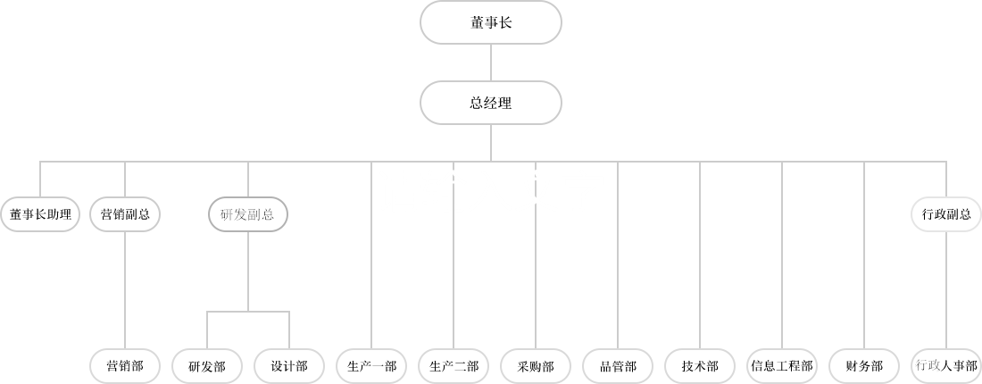 義烏帽廠組織架構(gòu)圖